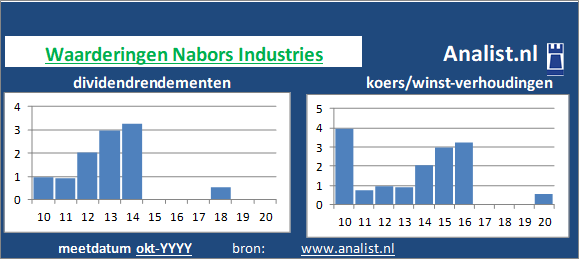 koerswinst/><BR><p>Het bedrijf  keerde in de afgelopen vijf jaar haar aandeelhouders dividenden uit. Vanaf 2015 ligt het doorsnee dividendrendement op 1,3 procent. </p>Gezien de koers/winst-verhouding en het afwezige dividend kan het aandeel als een dividendloos glamouraandeel getypeerd worden. </p><p class=